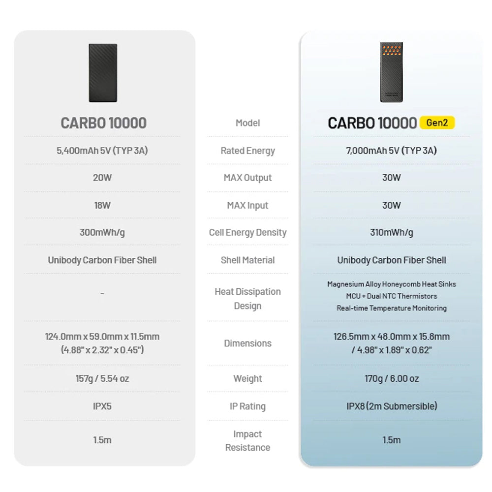 NITECORE 10,000MAH POWER BANK ULTRA LIGHTWEIGHT CARBON FIBER ENERGY BRICK - CARBO 10000-ORANGE