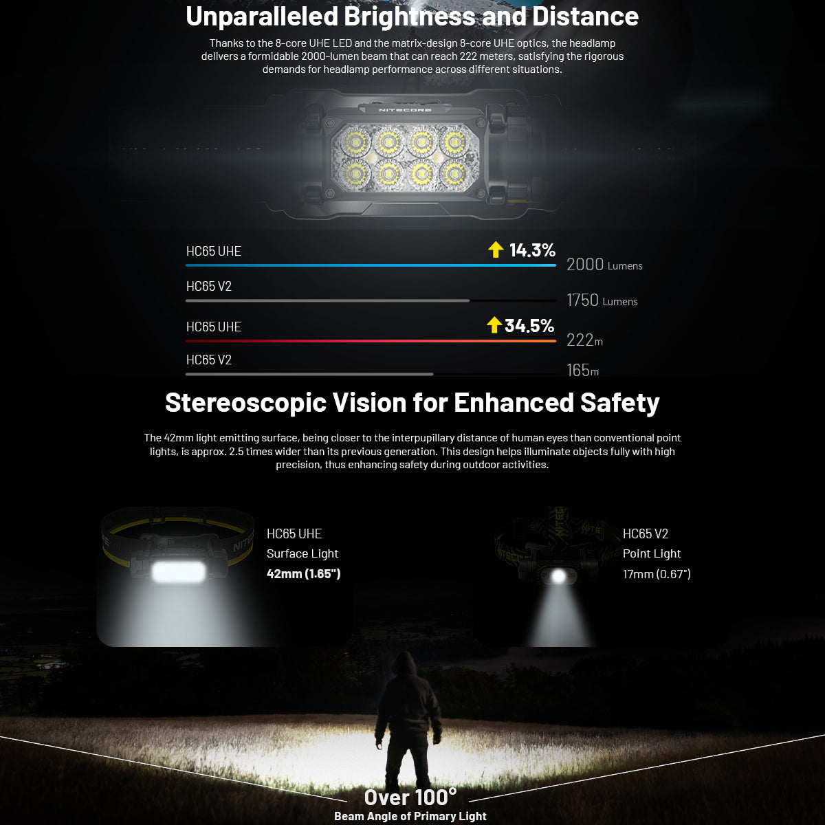 NITECORE 2000 LUMEN USB RECHARGEABLE LED HEADLAMP TORCH - HC65 UHE
