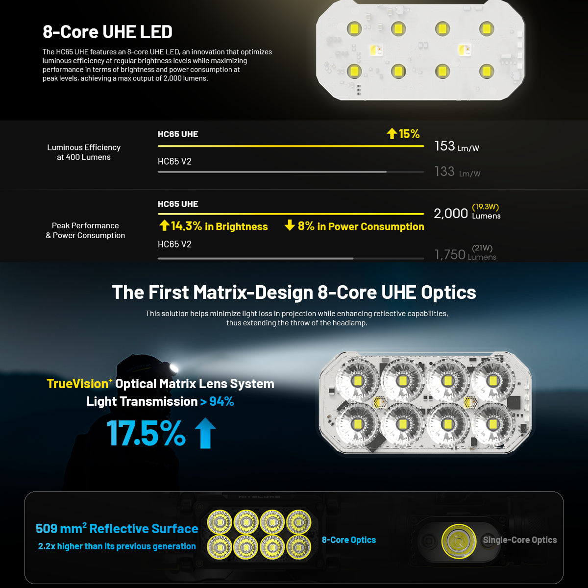 NITECORE 2000 LUMEN USB RECHARGEABLE LED HEADLAMP TORCH - HC65 UHE