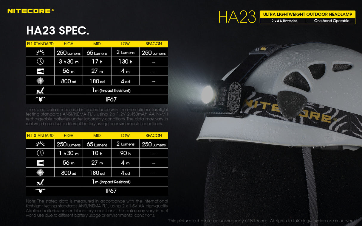 NITECORE HEADLAMP LIGHTWEIGHT LED UP TO 230 LUMENS MAX RUNTIME 130 HOURS - HA23