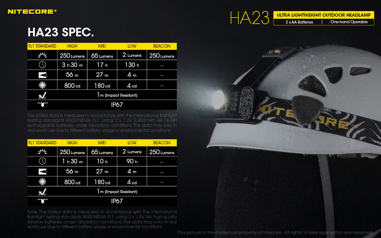 NITECORE HEADLAMP LIGHTWEIGHT LED UP TO 230 LUMENS MAX RUNTIME 130 HOURS - HA23