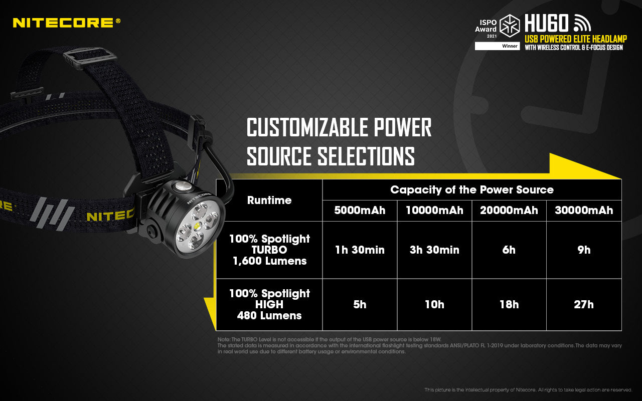 NITECORE FOCUSABLE HEADLAMP FOR RUNNING BIKING OUTDOORS SEARCH CAMPING - HU60